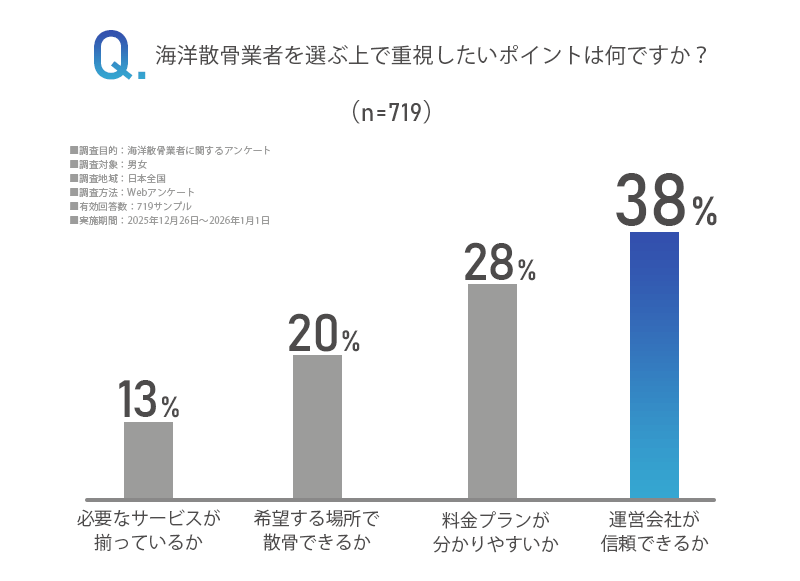 「海洋散骨業者を選ぶ上で重視したいポイントは何ですか？」のアンケート画像